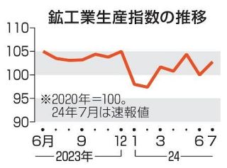 鉱工業生産２・８％上昇　７月、基調判断を上方修正