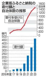 「企業版ふるさと納税」が最多　２３年度、４６９億円