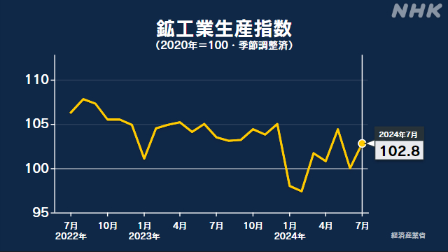 7月の鉱工業生産指数 前月を2.8％上回る 2か月ぶりの上昇