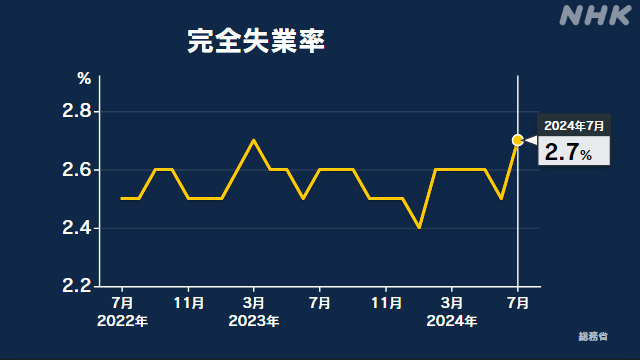 7月の完全失業率2.7％ 前月より0.2ポイント悪化