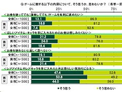 ゲームに課金して後悔したのは高校生男子が多い。「10代の金銭感覚についての意識調査2024」のレポートが公開される