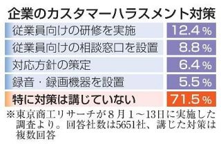 カスハラ未対策、５千社中７割超　休職や退職あった企業１割