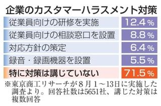 カスハラ未対策、5千社中7割超　休職や退職あった企業1割