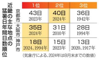 近畿の夏の平均気温、最高更新　平年を1.3度上回る