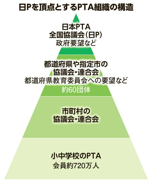 岡山県PTA連合会が解散へ　「ピラミッド」からの退会、他地域でも