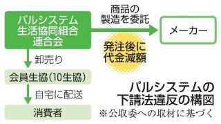 パルシステムが下請法違反　公取委勧告、発注後に減額