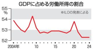 ILO、AI技術で格差拡大懸念　労働者への恩恵不十分