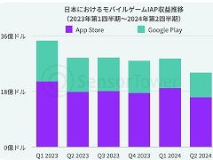 レポート「2024年日本のモバイルゲーム市場インサイト」をSensor Towerが公開。前年比でDL数2.5％増も，円安の影響を受け収益は17％減