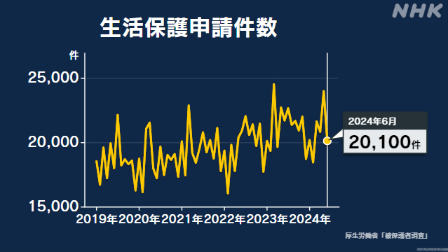 6月 生活保護申請2万100件 前年同月比7.3％減 3か月ぶり下回る