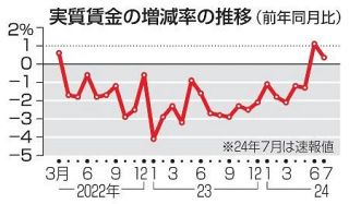 実質賃金、２カ月連続でプラス　７月は０・４％増