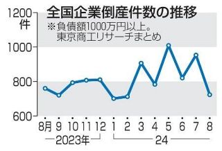 全国倒産件数、２年５カ月ぶり減　７２３件、価格転嫁進む