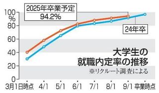 大学生の就職内定率９４・２％　過去最高、２・７ポイント増