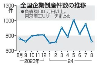 全国倒産件数、2年5カ月ぶり減　723件、価格転嫁進む