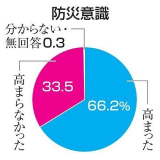 地震防災意識６６％「高まった」　南海トラフ臨時情報、半数超備え