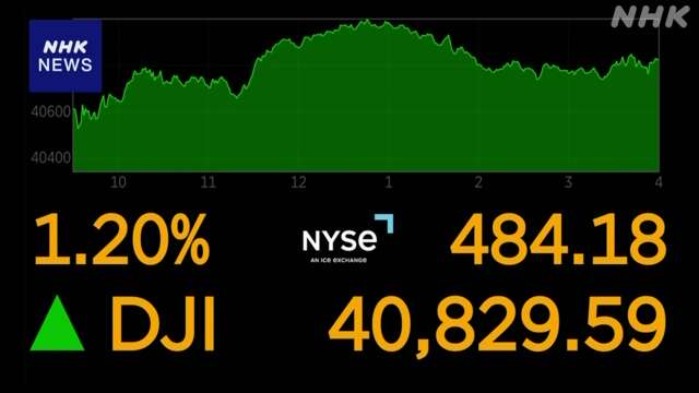 NYダウ 650ドル超 大幅な値上がり “「割安」銘柄に買い注文”