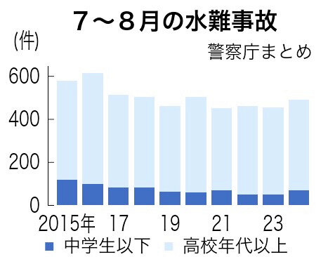 水難事故の死者・行方不明者242人、中学生以下は18人　今夏