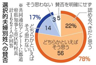 選択的夫婦別姓、容認78％　反対17％「一体感損なう」