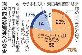 選択的夫婦別姓、容認７８％　反対１７％「一体感損なう」