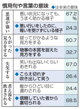 「もふもふ」5割超に浸透　まったりも、国語世論調査