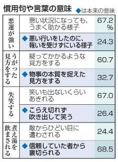 「もふもふ」５割超に浸透　まったりも、国語世論調査