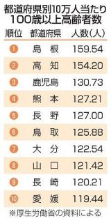 １００歳以上、９万５１１９人　５４年連続で増加、女性が８８％