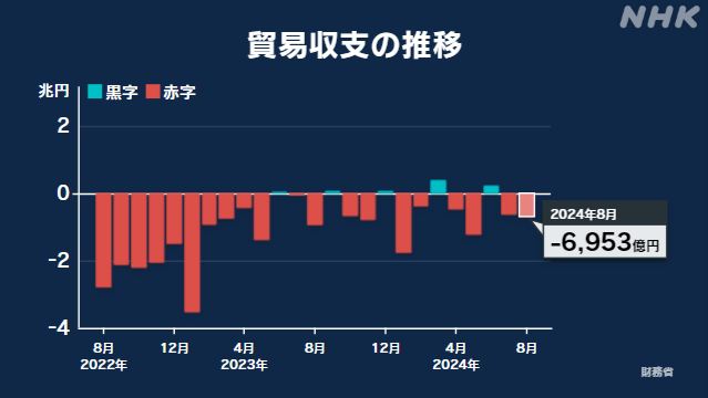 8月の貿易収支 6953億円の赤字 貿易赤字は2か月連続