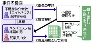 性風俗に使われると知りながらマンションの部屋を仲介　詐欺容疑で不動産会社の社長を逮捕　警視庁