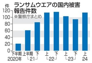 ランサムウエア国内被害114件　24年上半期、脅威は高止まり