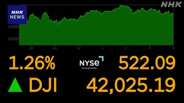 NY株式市場 初の4万2000ドル超え 最高値を更新
