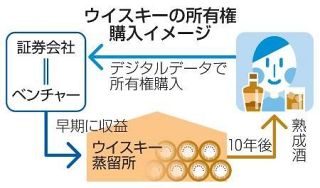 証券会社、ウイスキーに着目　デジタルで小口投資可能に