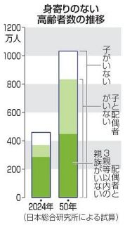 老後に身寄りなし、９人に１人に　２０５０年試算で４４８万人