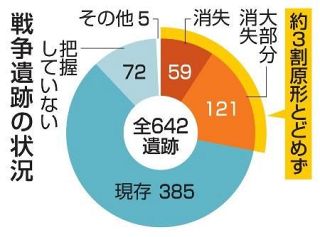 戦争遺跡、３割原形とどめず　開発や劣化、消失の岐路