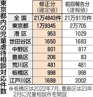 児童虐待の相談対応件数、4327件も下方修正　厚労省　〈記者解説〉「実は気付いていた」自治体の責任は重い