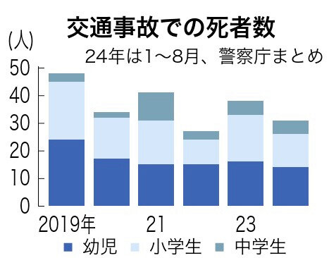 子どもの交通事故死、1～8月に31人　昨年超えペース、歩行中最多