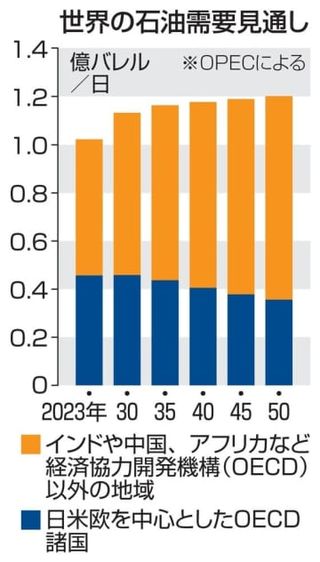 世界石油需要、50年に18％増　OPEC、拡大継続の見通し