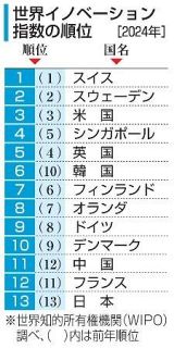 世界の技術革新、日本１３位　中印が１０年間で急上昇