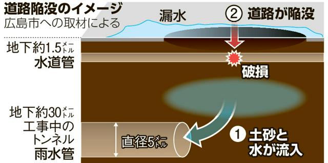 「新たな陥没の可能性ない」道路陥没で広島市調査　避難者には支給金