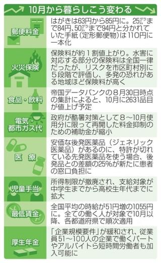 郵便料金や火災保険料が値上げ　児童手当の所得制限は撤廃