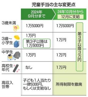 １０月から児童手当拡充　高校まで支給、第３子増額