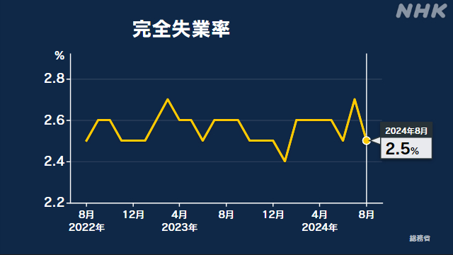 完全失業率 8月は2.5％ 前月より0.2ポイント改善