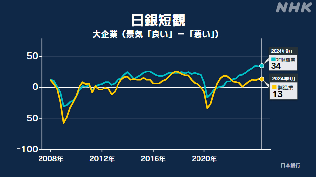 日銀短観 大企業製造業の景気判断 ＋13ポイントで横ばい