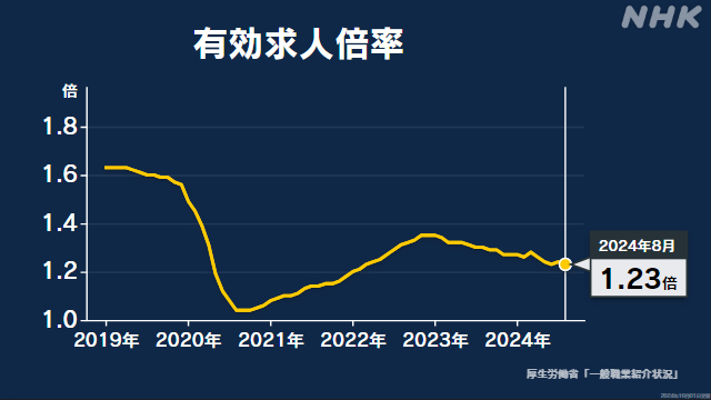 8月の有効求人倍率 全国平均1.23倍 前月比0.01ポイント下回る