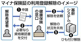 マイナ保険証の登録解除どうやれば？　10月開始なのに詳細示さぬ政府　「推進策はうるさく指示するのに」