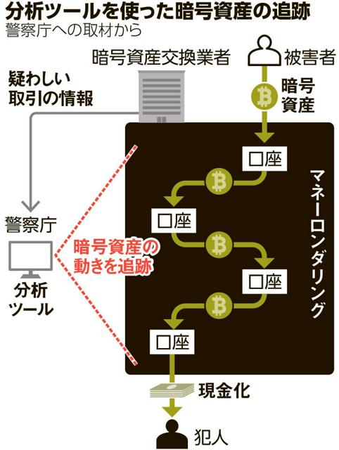 口座を転々とする犯罪収益　ツールで暗号資産追跡、被害拡大阻止へ