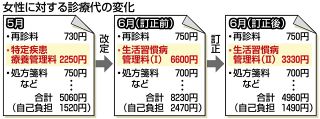 診療報酬改定で「便乗値上げ」？　生活習慣病の診療代が1000円アップ　なぜ？と指摘したら、後日返金に