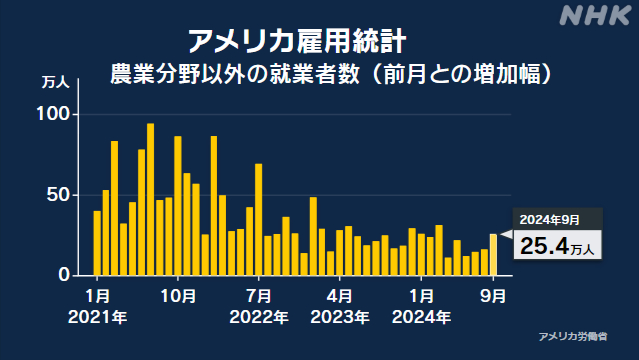 アメリカ 9月の雇用統計 就業者 市場予想大きく上回る