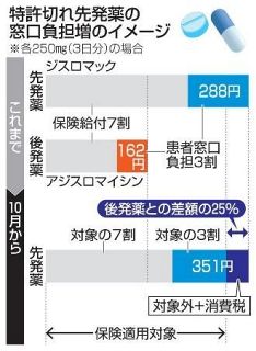 特許切れ薬、１０月から負担増　ジェネリック医薬品利用促す