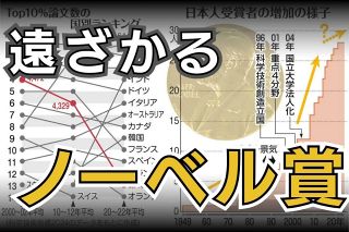 日本人のノーベル賞ラッシュは期待できる？　「20世紀の遺産」頼みはもうできず…データから見えた「打開策」