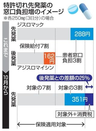 特許切れ薬、10月から負担増　ジェネリック医薬品利用促す