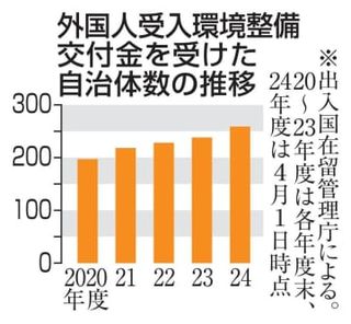 外国人生活相談、自治体の負担増　交付金申請額が国予算超過